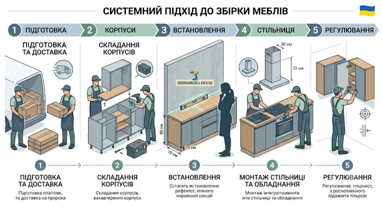 порядок збирання меблів